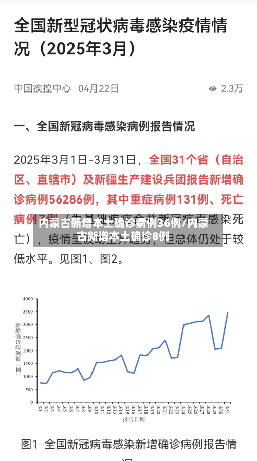 内蒙古新增本土确诊病例36例/内蒙古新增本土确诊8例-第3张图片