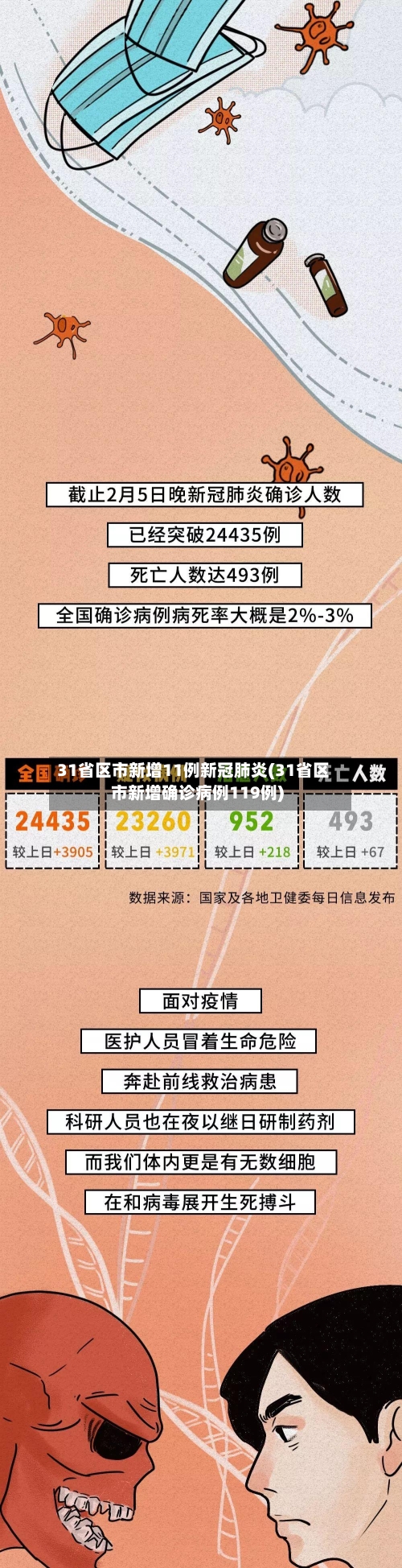 31省区市新增11例新冠肺炎(31省区市新增确诊病例119例)-第2张图片