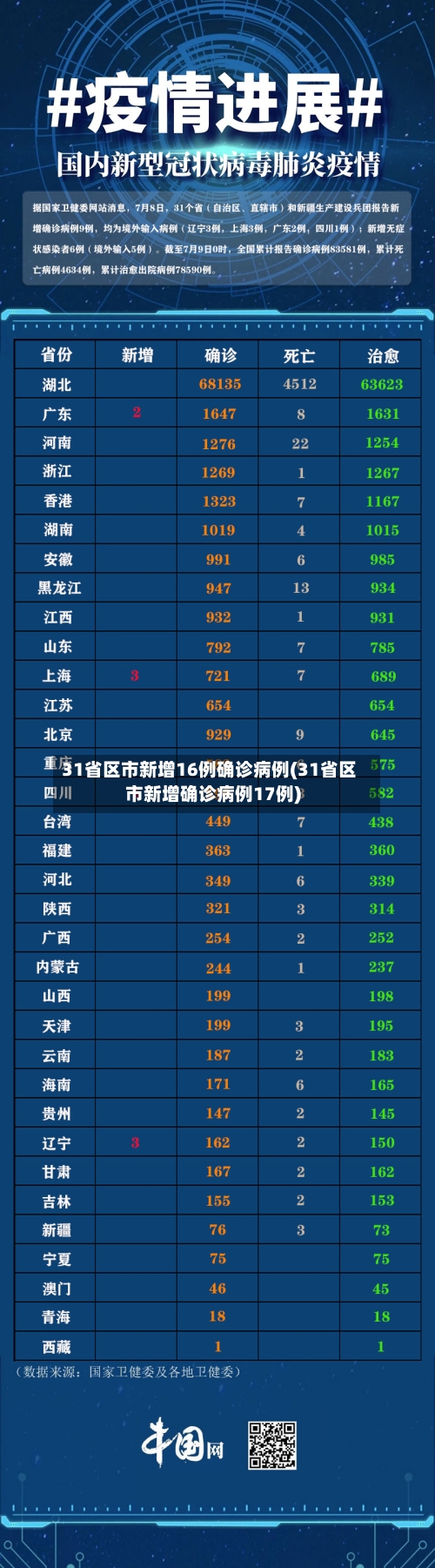 31省区市新增16例确诊病例(31省区市新增确诊病例17例)
