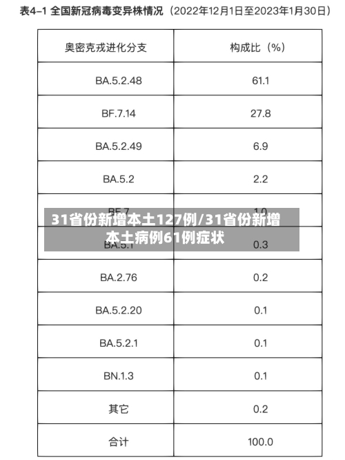 31省份新增本土127例/31省份新增本土病例61例症状