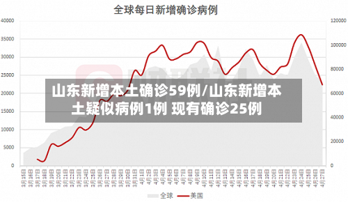 山东新增本土确诊59例/山东新增本土疑似病例1例 现有确诊25例