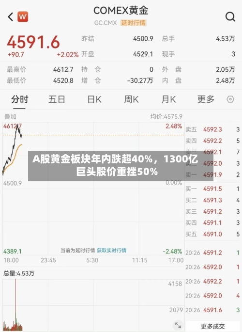 A股黄金板块年内跌超40%，1300亿巨头股价重挫50%