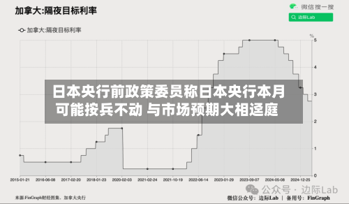日本央行前政策委员称日本央行本月可能按兵不动 与市场预期大相迳庭