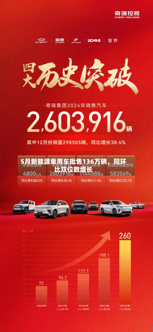 5月新能源乘用车批售136万辆，同环比双位数增长-第2张图片
