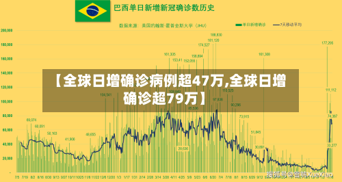 【全球日增确诊病例超47万,全球日增确诊超79万】-第3张图片