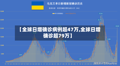 【全球日增确诊病例超47万,全球日增确诊超79万】