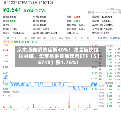 京东酒类销售猛增40%！吃喝板块继续寻底，华宝基金食品饮料ETF（515710）跌1.76%！