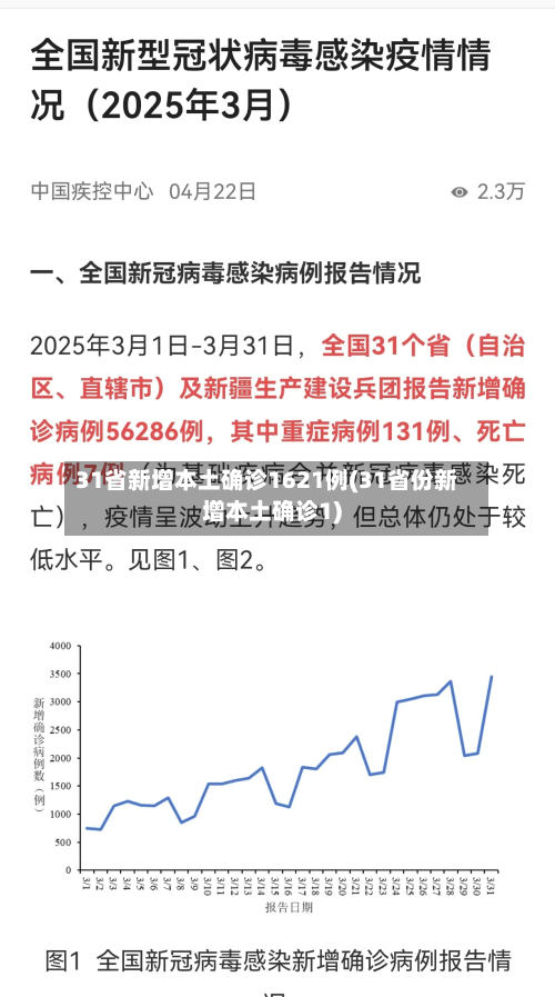 31省新增本土确诊1621例(31省份新增本土确诊1)