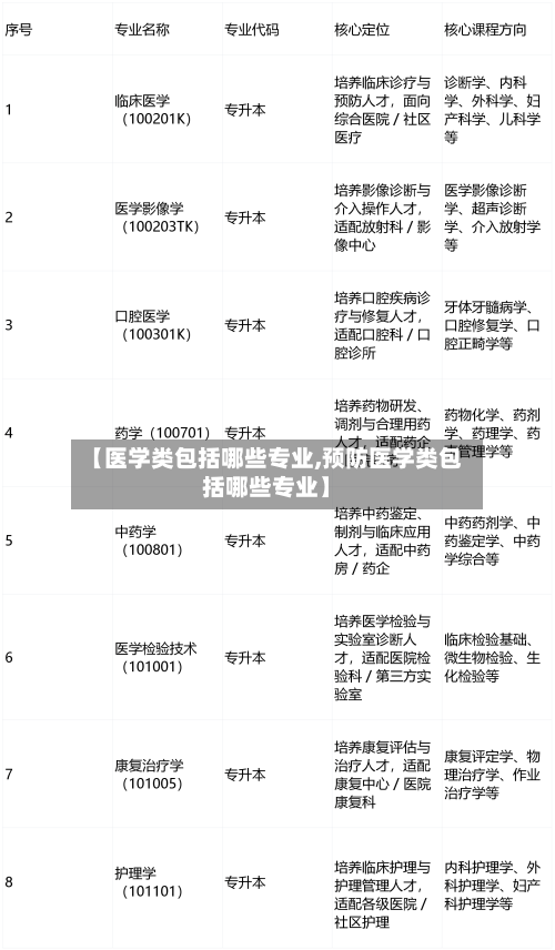 【医学类包括哪些专业,预防医学类包括哪些专业】