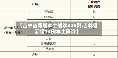 【吉林省新增本土确诊325例,吉林省新增14例本土确诊】-第2张图片