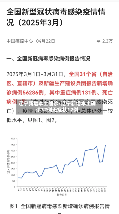 辽宁新增本土确诊/辽宁新增本土确诊32例无症状12例