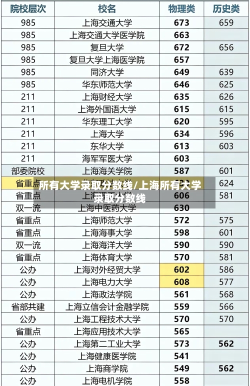 所有大学录取分数线/上海所有大学录取分数线