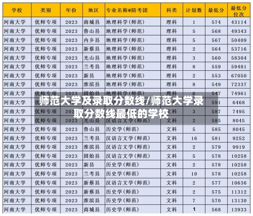 师范大学及录取分数线/师范大学录取分数线最低的学校