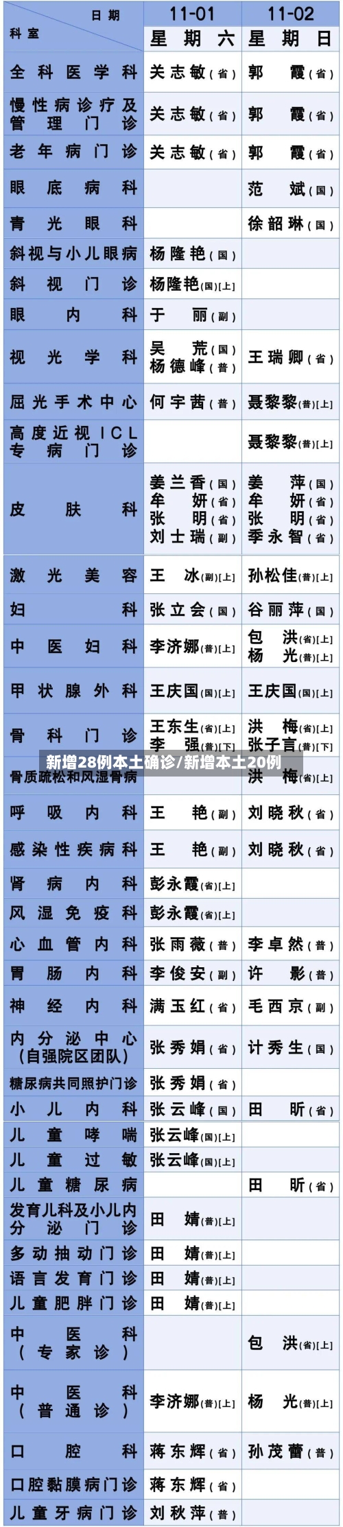 新增28例本土确诊/新增本土20例
