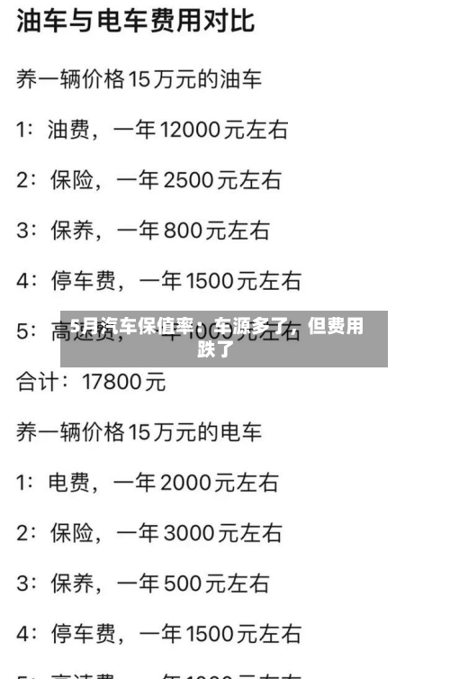 5月汽车保值率：车源多了，但费用跌了
