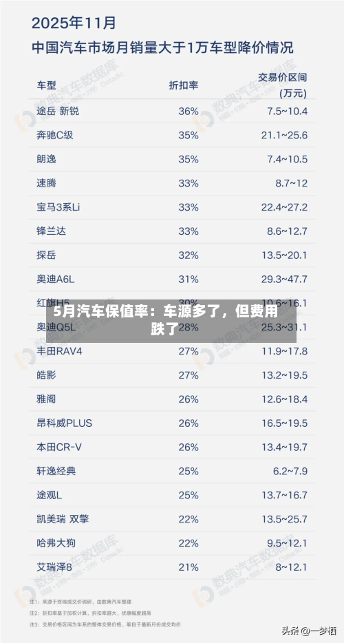5月汽车保值率：车源多了	，但费用跌了-第2张图片