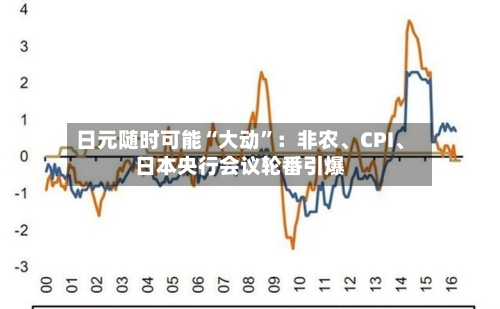 日元随时可能“大动	”：非农、CPI	、日本央行会议轮番引爆-第2张图片