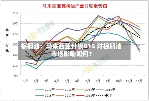 棕榈油：马来西亚升级B15 对棕榈油市场影响如何？