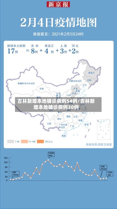 吉林新增本地确诊病例54例/吉林新增本地确诊病例30例