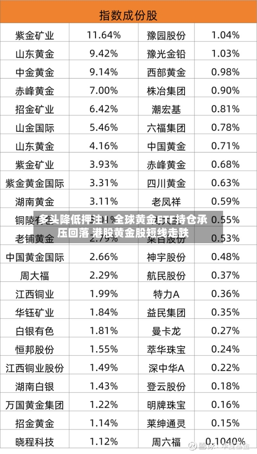 多头降低押注！全球黄金ETF持仓承压回落 港股黄金股短线走跌-第3张图片