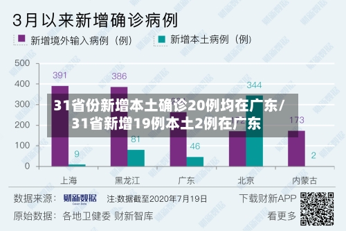 31省份新增本土确诊20例均在广东/31省新增19例本土2例在广东-第3张图片