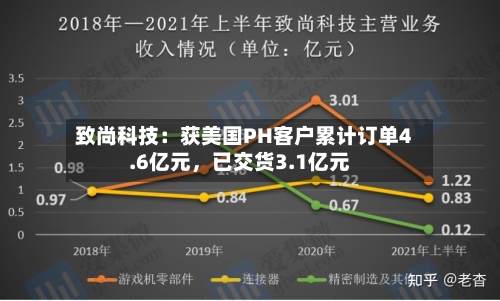 致尚科技：获美国PH客户累计订单4.6亿元，已交货3.1亿元-第2张图片