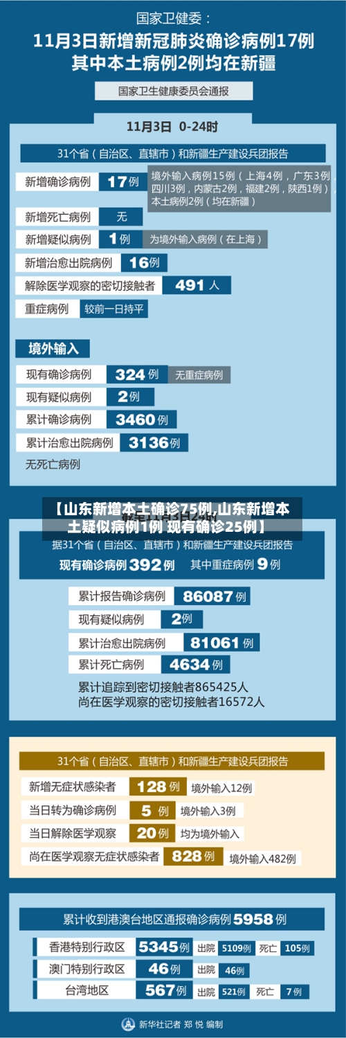 【山东新增本土确诊75例,山东新增本土疑似病例1例 现有确诊25例】