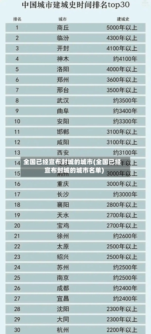 全国已经宣布封城的城市(全国已经宣布封城的城市名单)-第2张图片