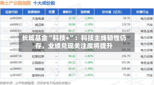 长城基金“科技+”：科技主线韧性仍存，业绩兑现关注度将提升