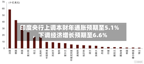 印度央行上调本财年通胀预期至5.1%，下调经济增长预期至6.6%-第2张图片