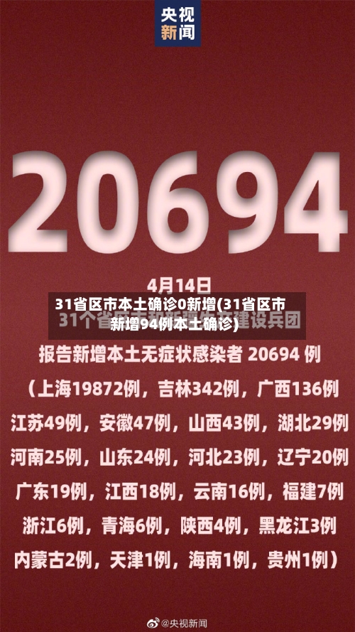 31省区市本土确诊0新增(31省区市新增94例本土确诊)