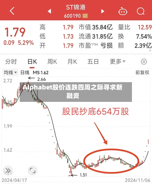 Alphabet股价连跌四周之际寻求新融资-第2张图片