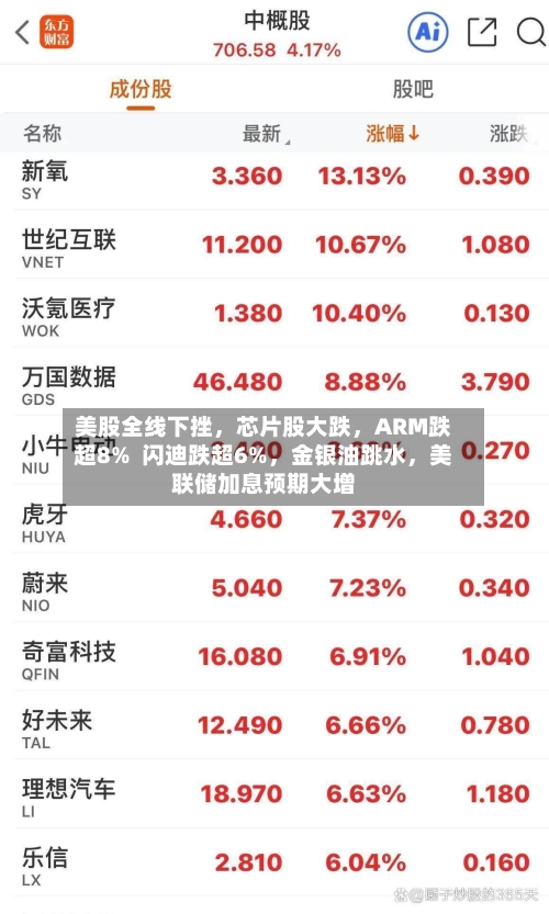 美股全线下挫	，芯片股大跌，ARM跌超8%  闪迪跌超6%，金银油跳水	，美联储加息预期大增-第3张图片