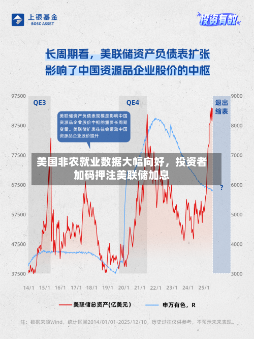 美国非农就业数据大幅向好	，投资者加码押注美联储加息-第3张图片