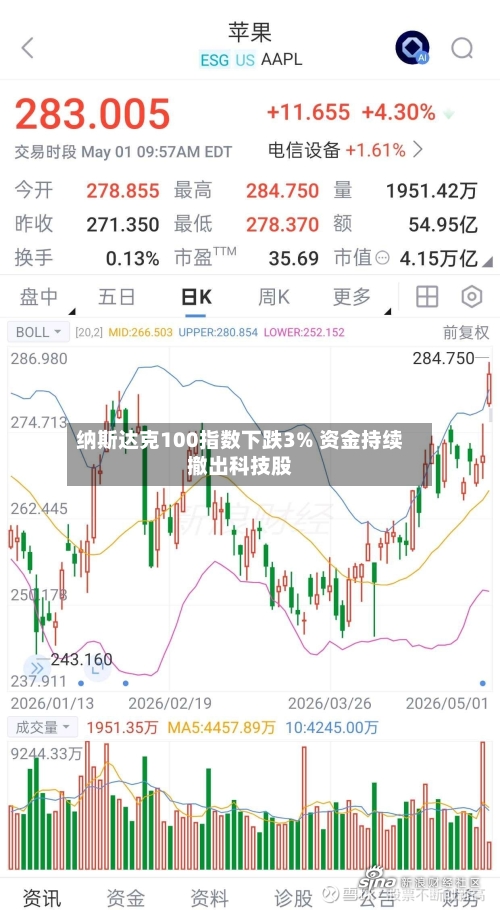 纳斯达克100指数下跌3% 资金持续撤出科技股