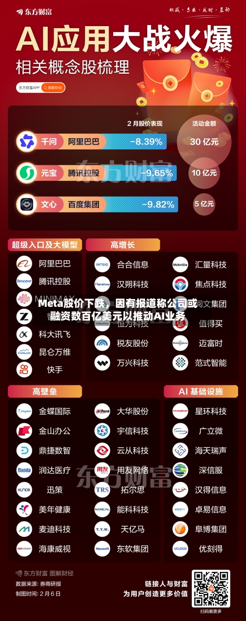 Meta股价下跌	，因有报道称公司或融资数百亿美元以推动AI业务-第3张图片