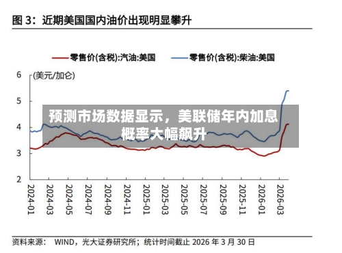 预测市场数据显示	，美联储年内加息概率大幅飙升-第3张图片