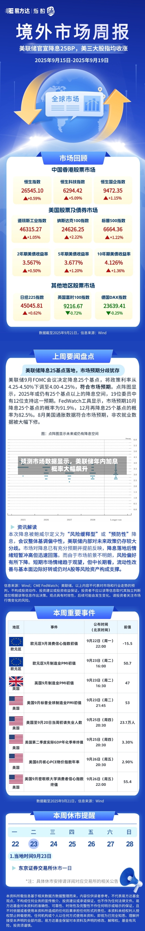 预测市场数据显示	，美联储年内加息概率大幅飙升-第2张图片