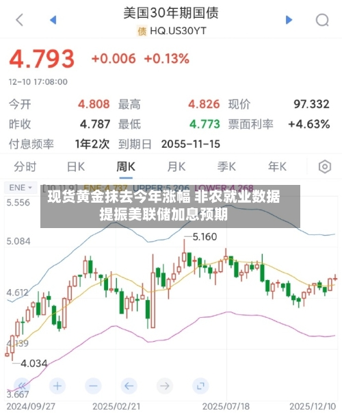 现货黄金抹去今年涨幅 非农就业数据提振美联储加息预期