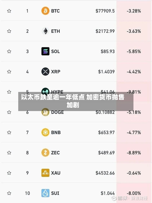 以太币跌至逾一年低点 加密货币抛售加剧