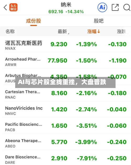 AI与芯片股全线重挫，大盘普跌-第2张图片