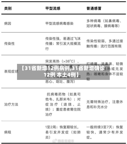 【31省新增12例病例,31省新增确诊12例 本土4例】