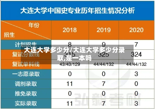 大连大学多少分/大连大学多少分录取,是一本吗