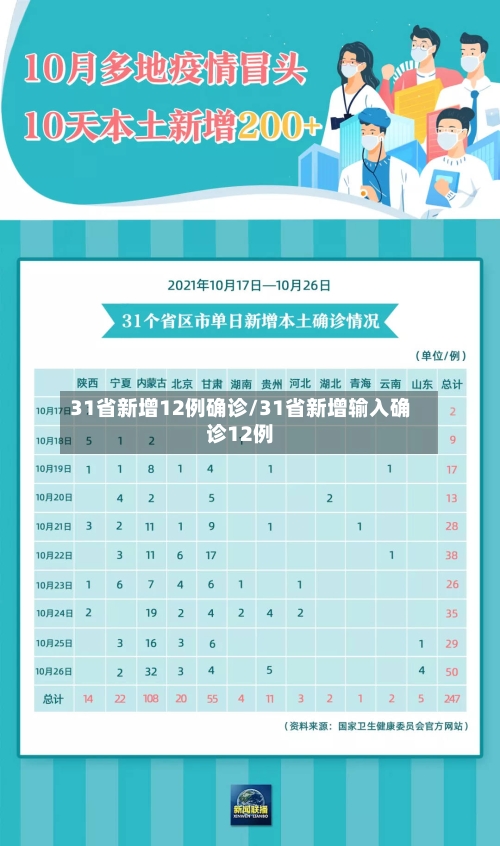31省新增12例确诊/31省新增输入确诊12例-第3张图片