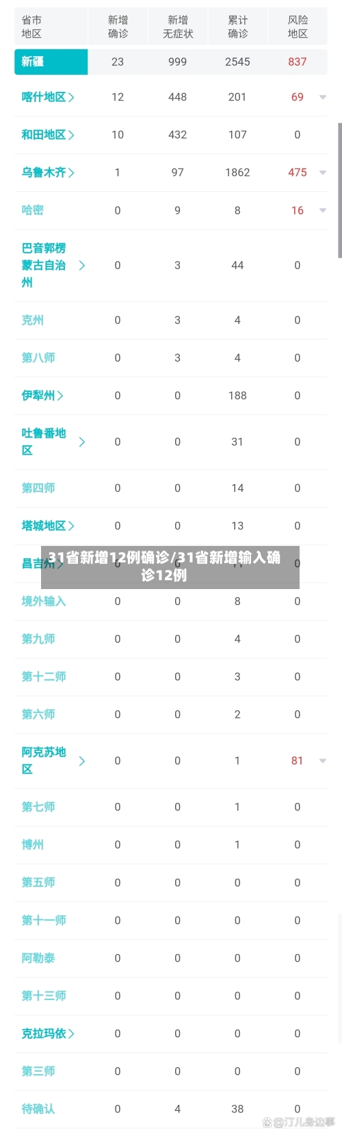 31省新增12例确诊/31省新增输入确诊12例-第2张图片