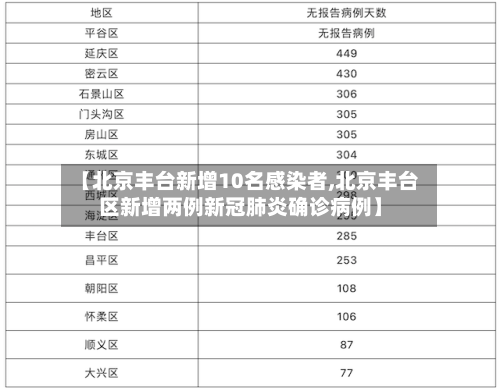 【北京丰台新增10名感染者,北京丰台区新增两例新冠肺炎确诊病例】