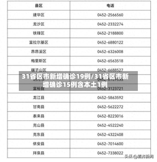31省区市新增确诊19例/31省区市新增确诊15例含本土1例