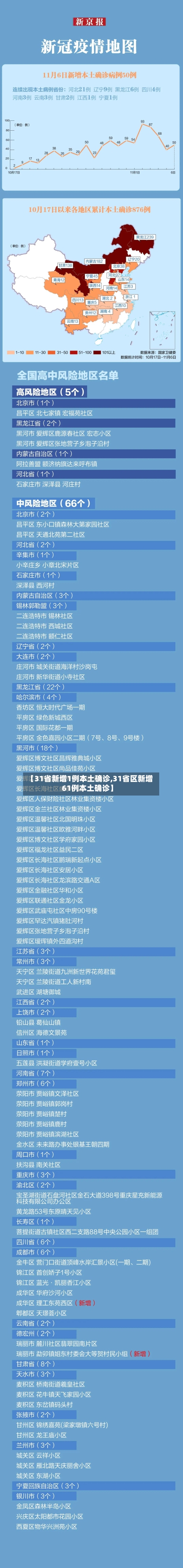 【31省新增1例本土确诊,31省区新增61例本土确诊】